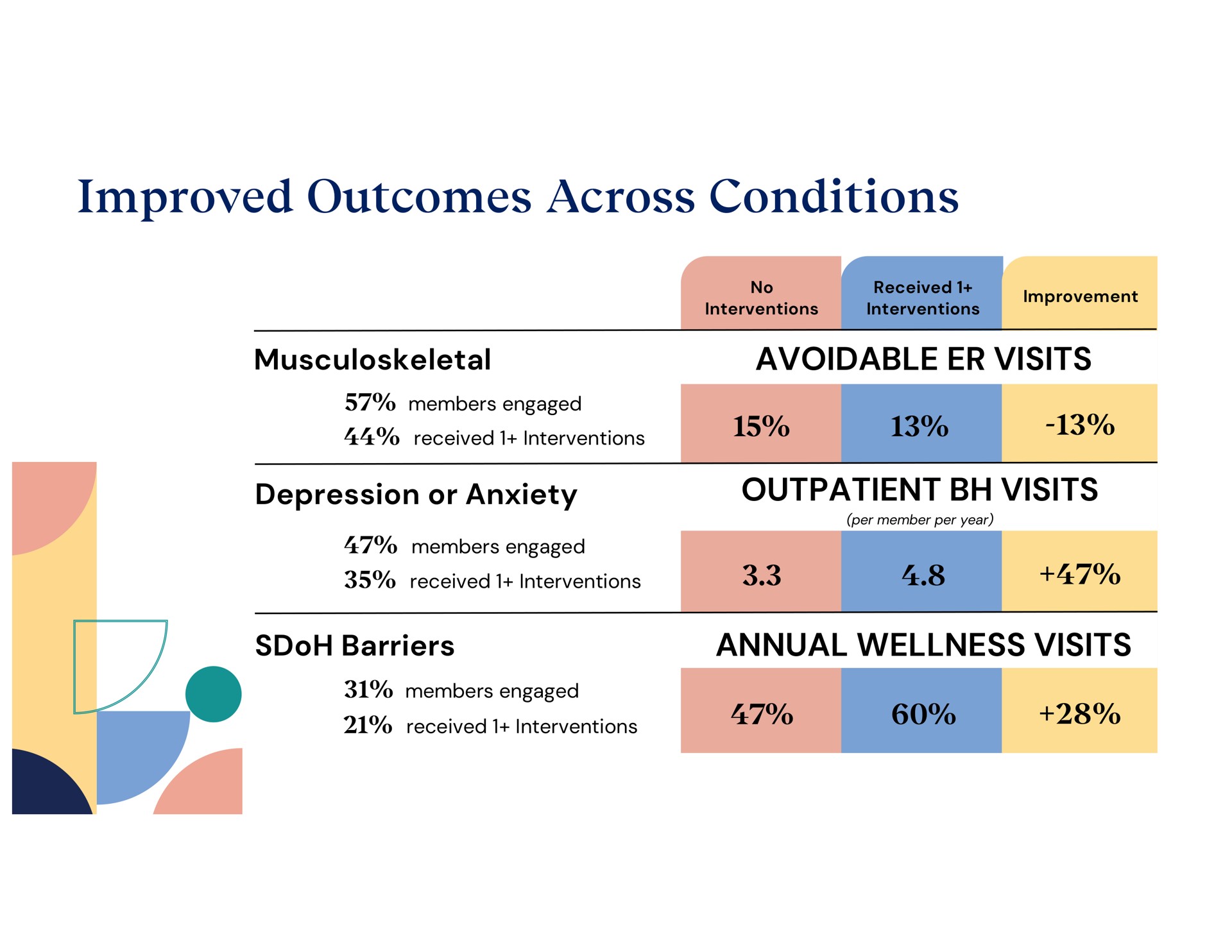 improved outcomes across conditions | Accolade