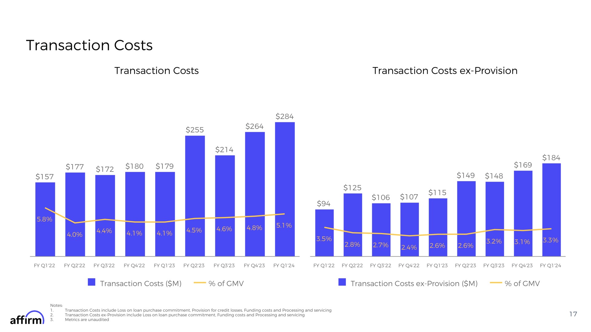 transaction costs transaction costs transaction costs provision | Affirm