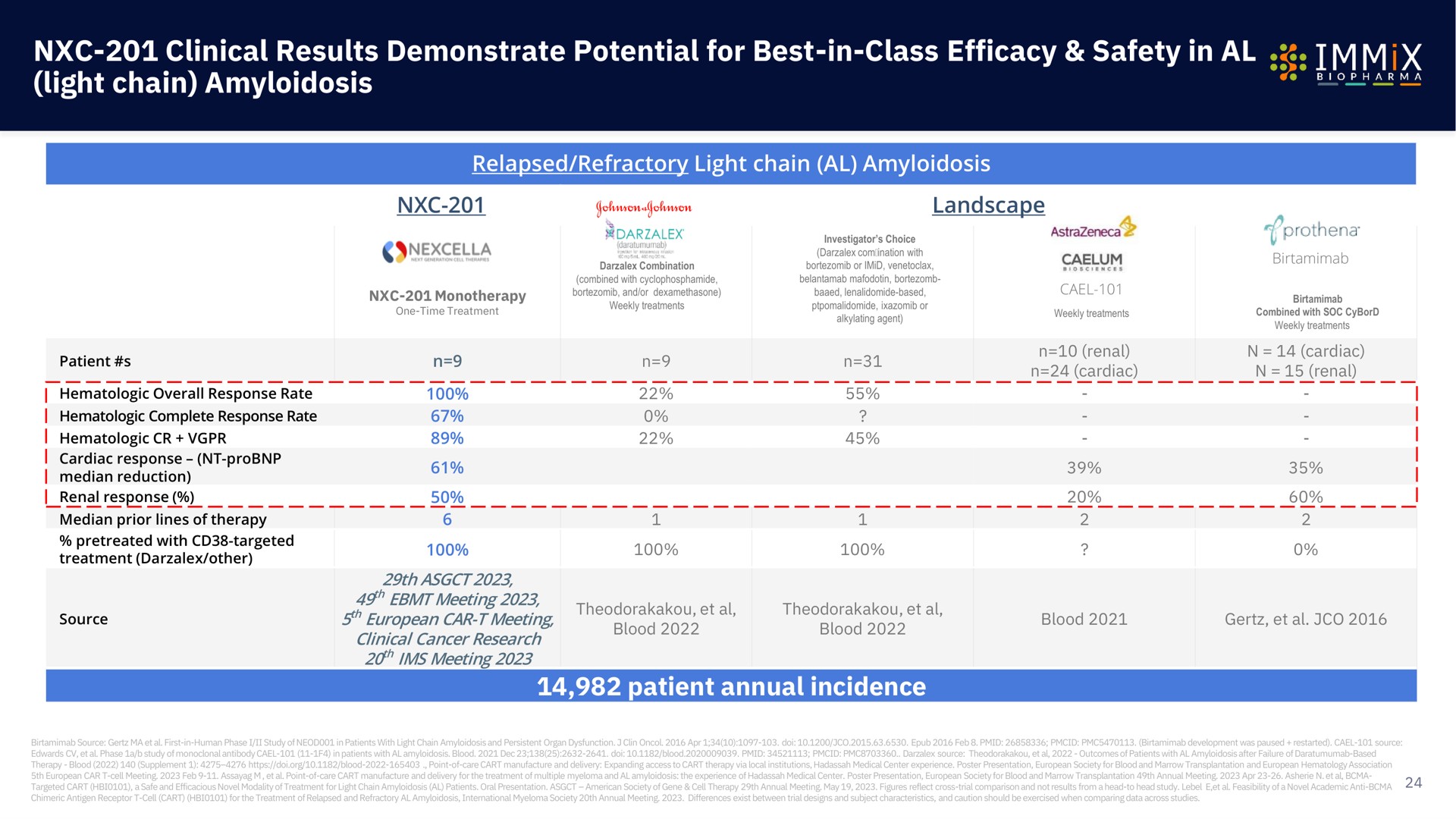 clinical results demonstrate potential for best in class efficacy safety in light chain amyloidosis tae cardiac renal | Immix Biopharma
