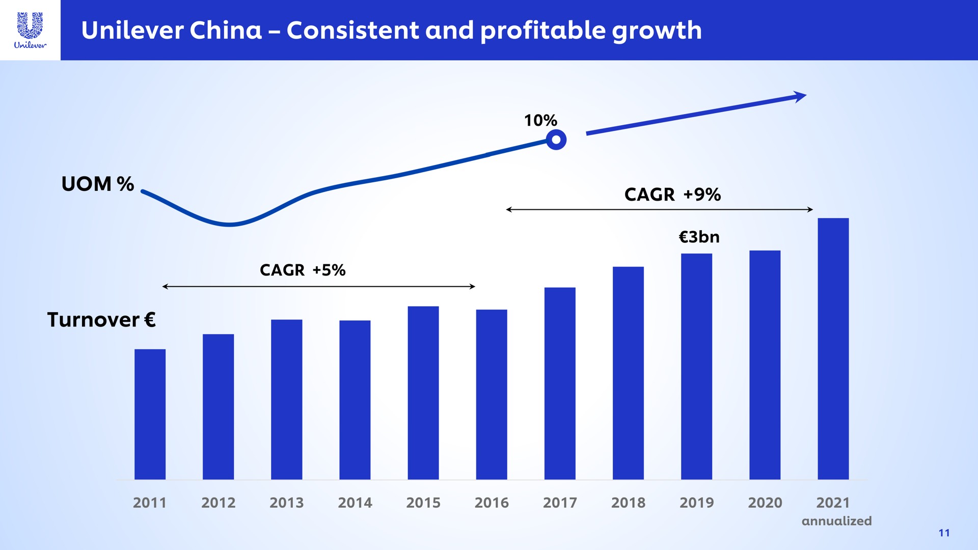 china consistent and profitable growth | Unilever
