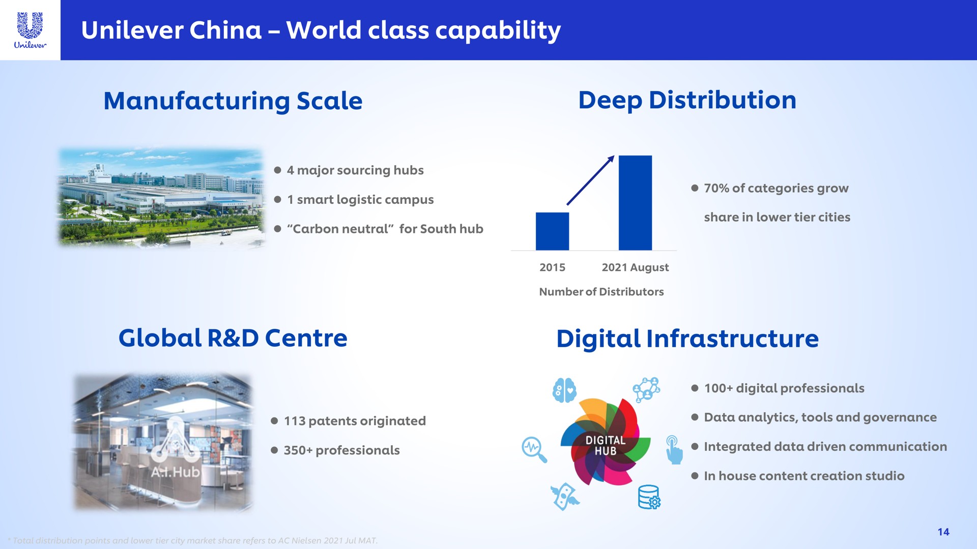 china world class capability manufacturing scale deep distribution global digital infrastructure | Unilever