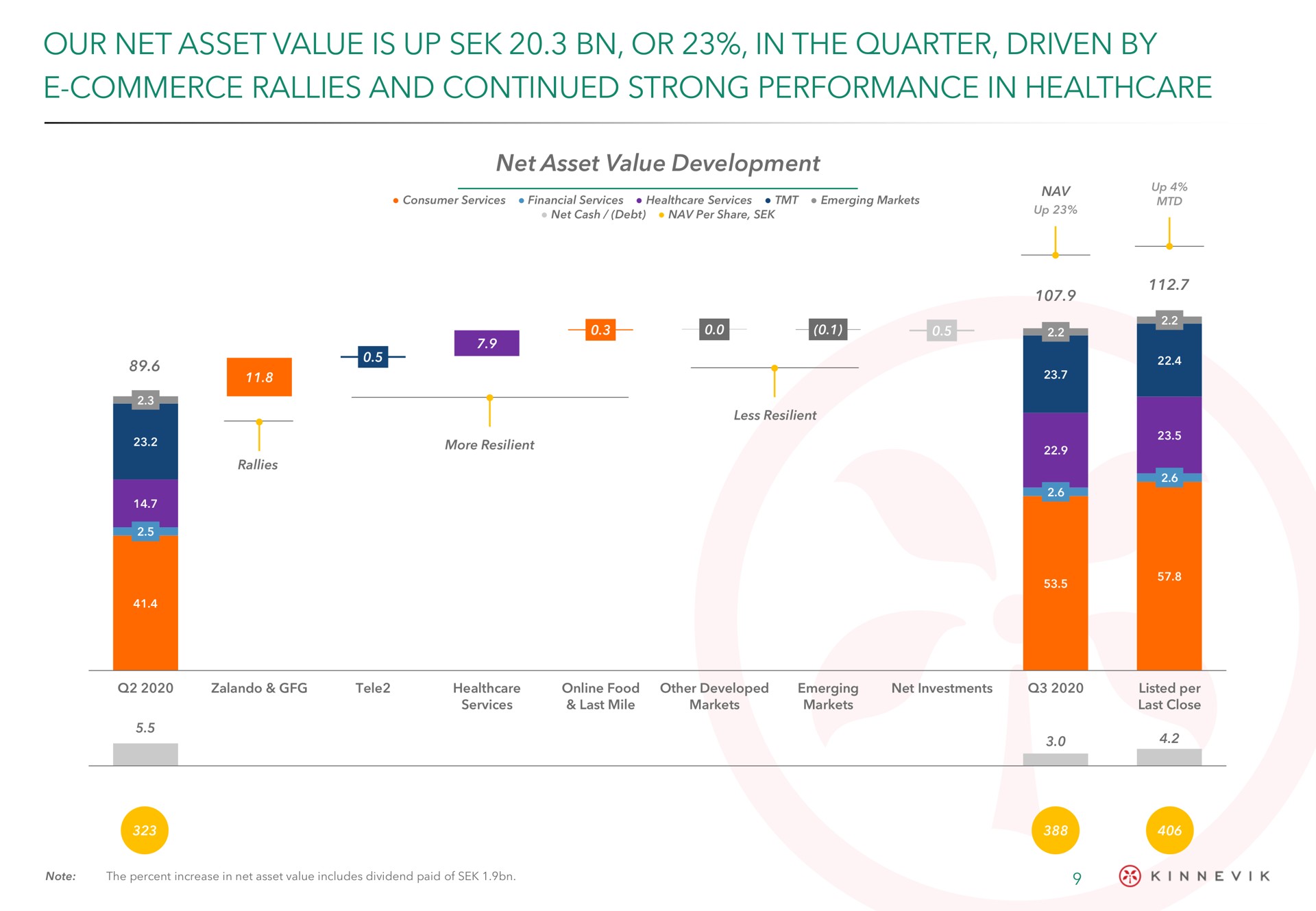 our net asset value is up or in the quarter driven by commerce rallies and continued strong performance in as a | Kinnevik