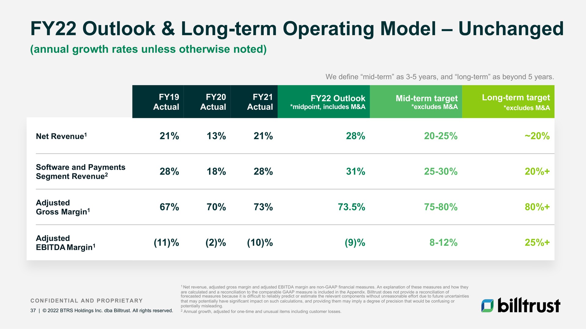 outlook long term operating model unchanged | Billtrust