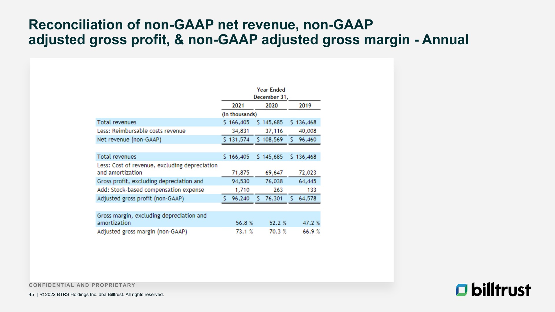 adjusted gross profit non adjusted gross margin annual | Billtrust