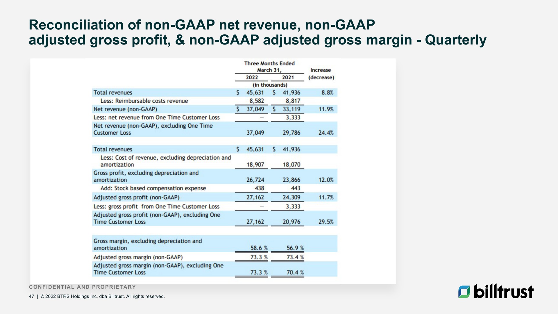 adjusted gross profit non adjusted gross margin quarterly | Billtrust