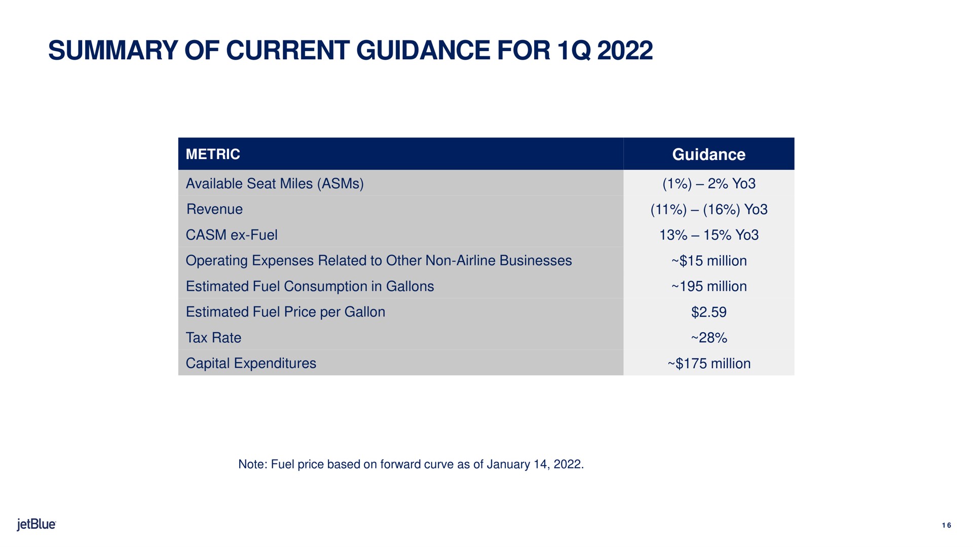 summary of current guidance for guidance revenue | jetBlue