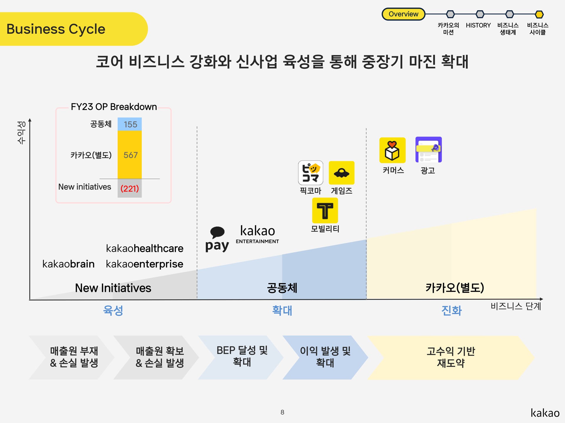 business cycle breakdown new initiatives ala a natch i pay wee sty of | Kakao