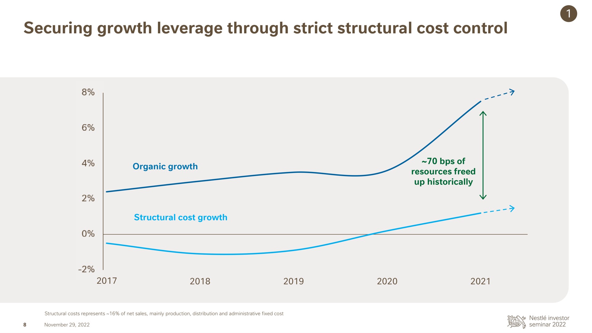 securing growth leverage through strict structural cost control | Nestle