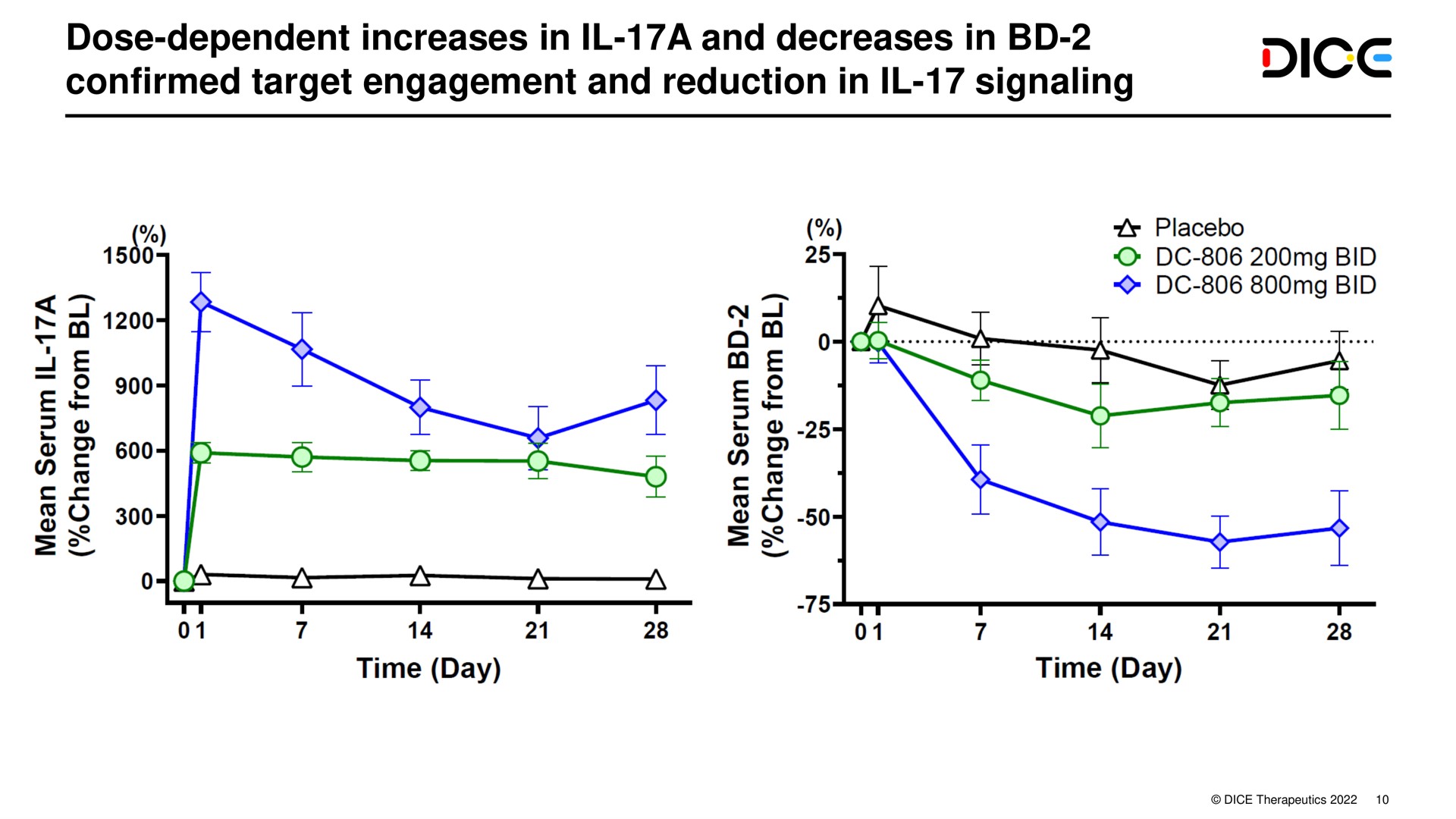 dose dependent increases in a and decreases in confirmed target engagement and reduction in signaling i | DICE Therapeutics