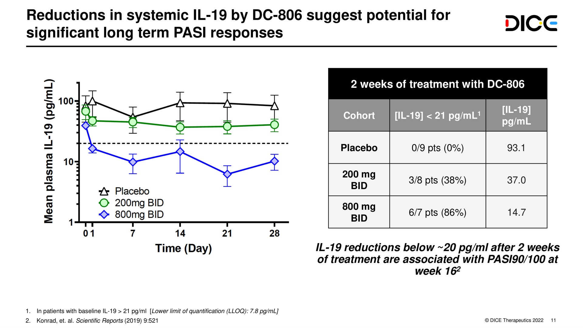 reductions in systemic by suggest potential for significant long term pasi responses bid | DICE Therapeutics