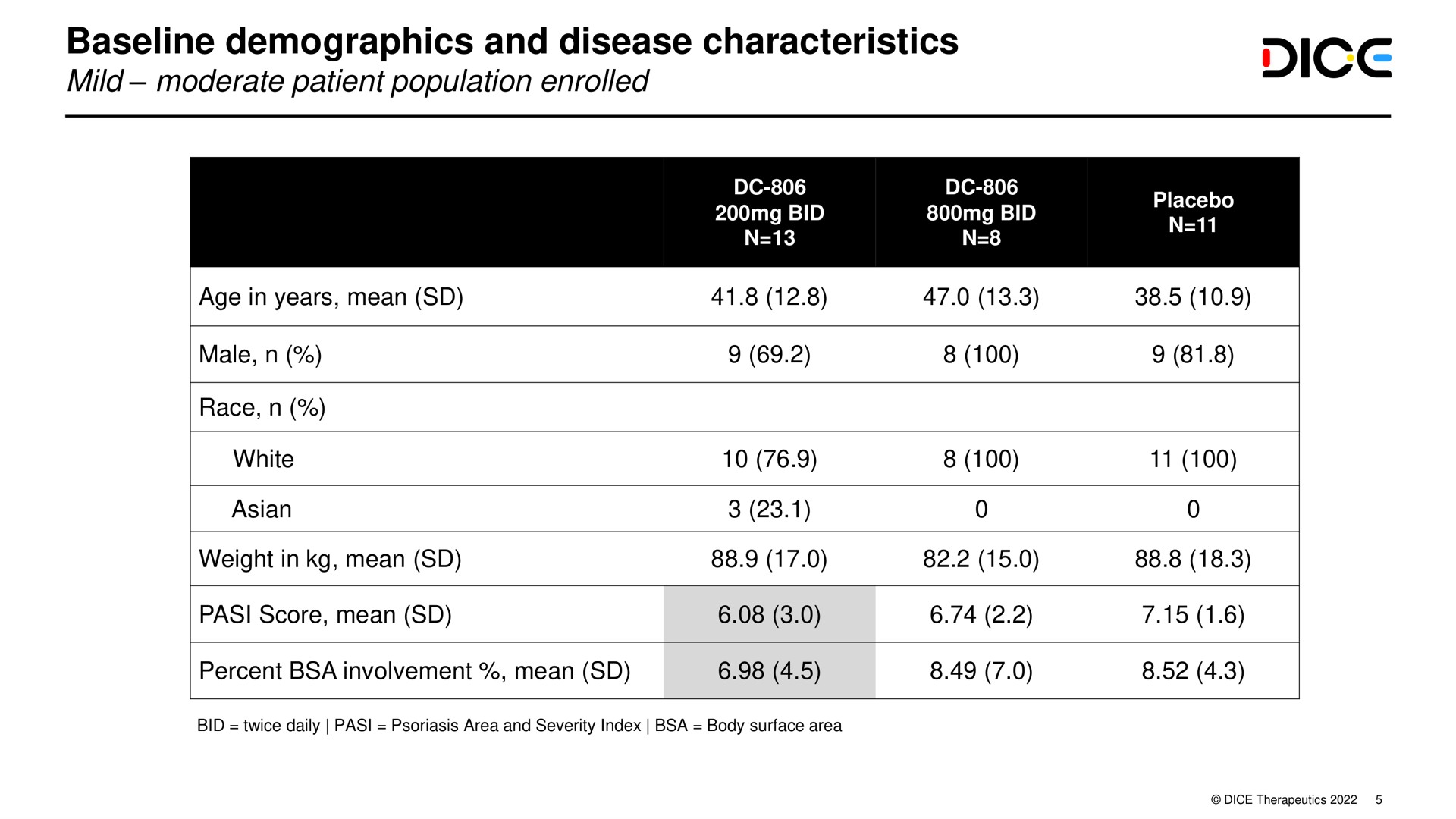 demographics and disease characteristics dice | DICE Therapeutics