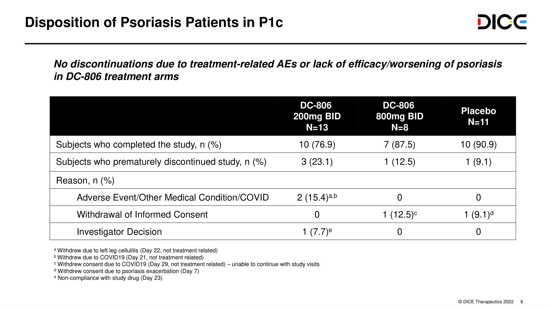 disposition of psoriasis patients in pic nice paar paints vee | DICE Therapeutics