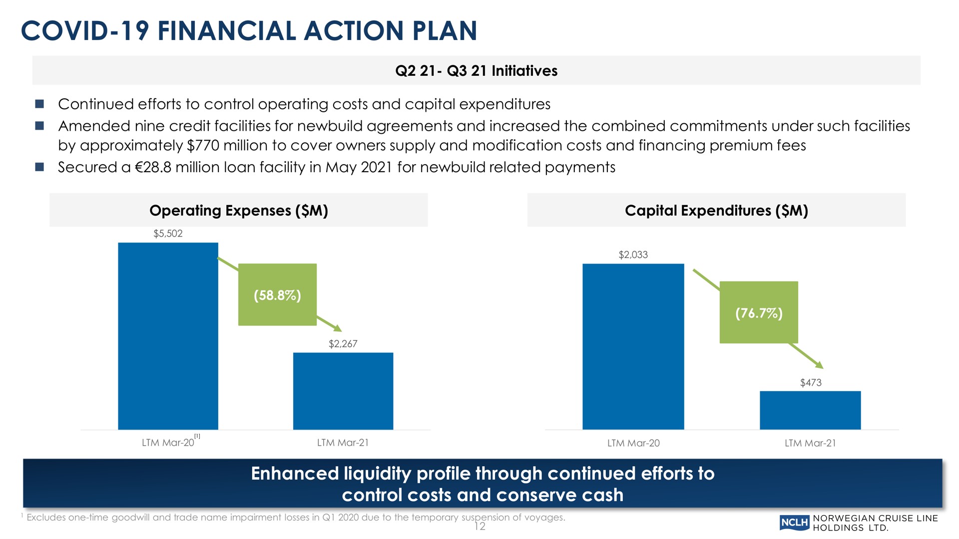covid financial action plan enhanced liquidity profile through continued efforts to control costs and conserve cash | Norwegian Cruise Line
