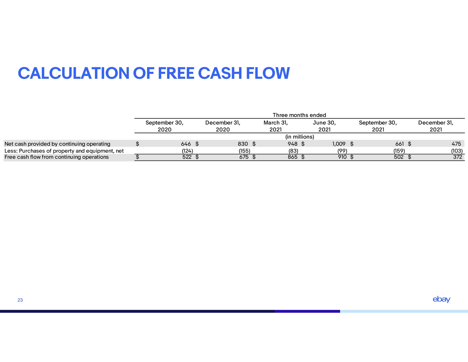 calculation of free cash flow | eBay