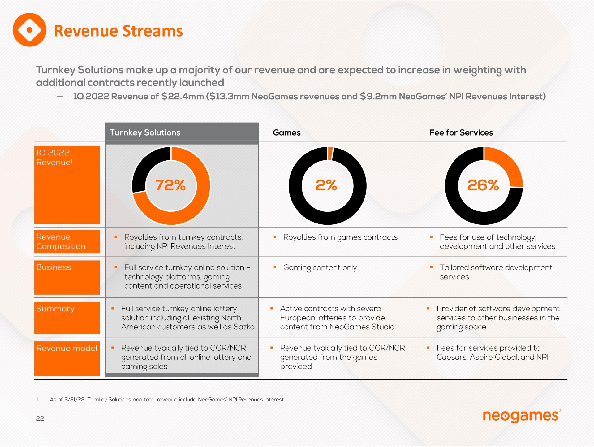 revenue streams | Neogames
