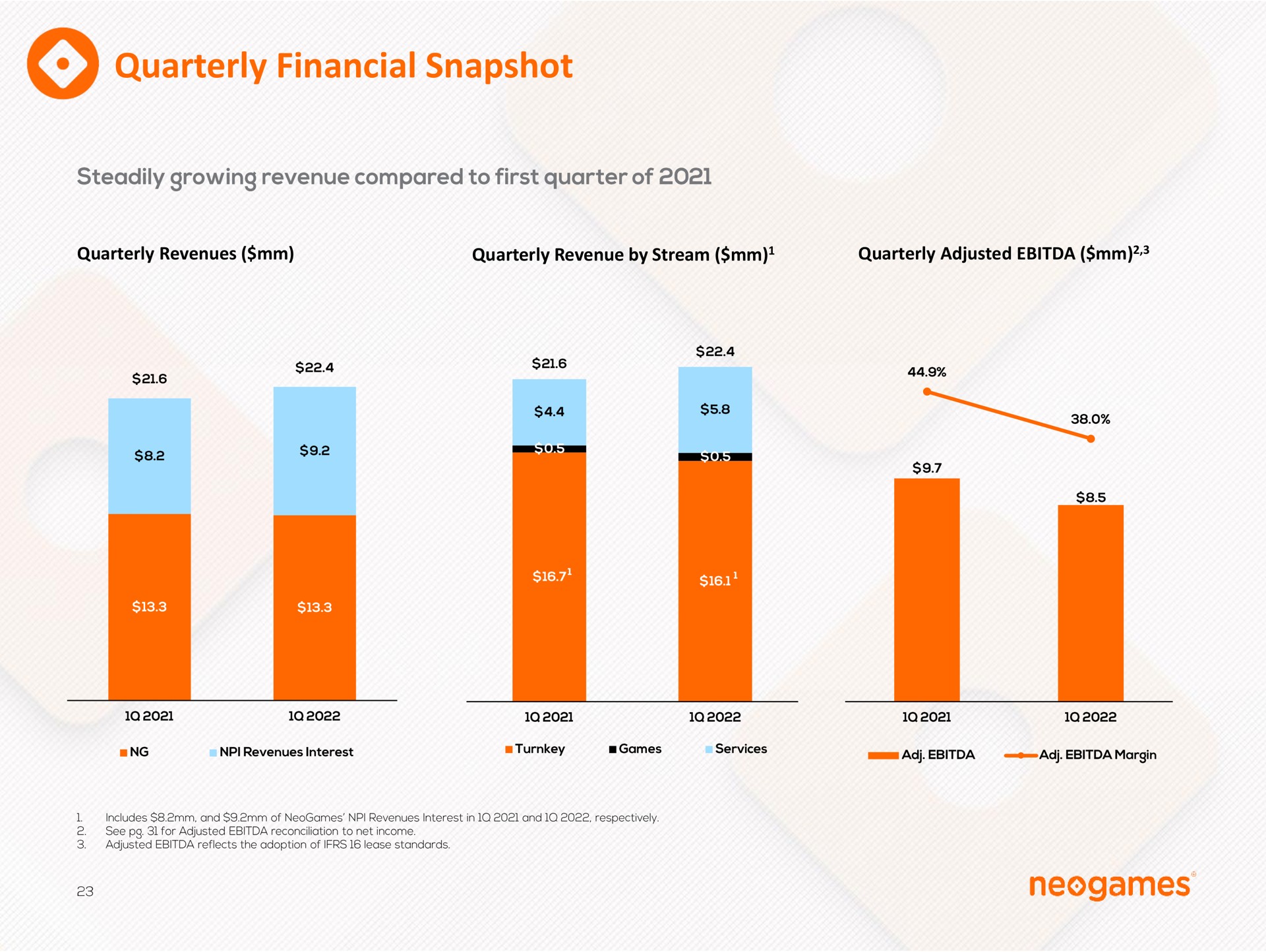 quarterly financial snapshot steadily growing revenue compared to first quarter of | Neogames