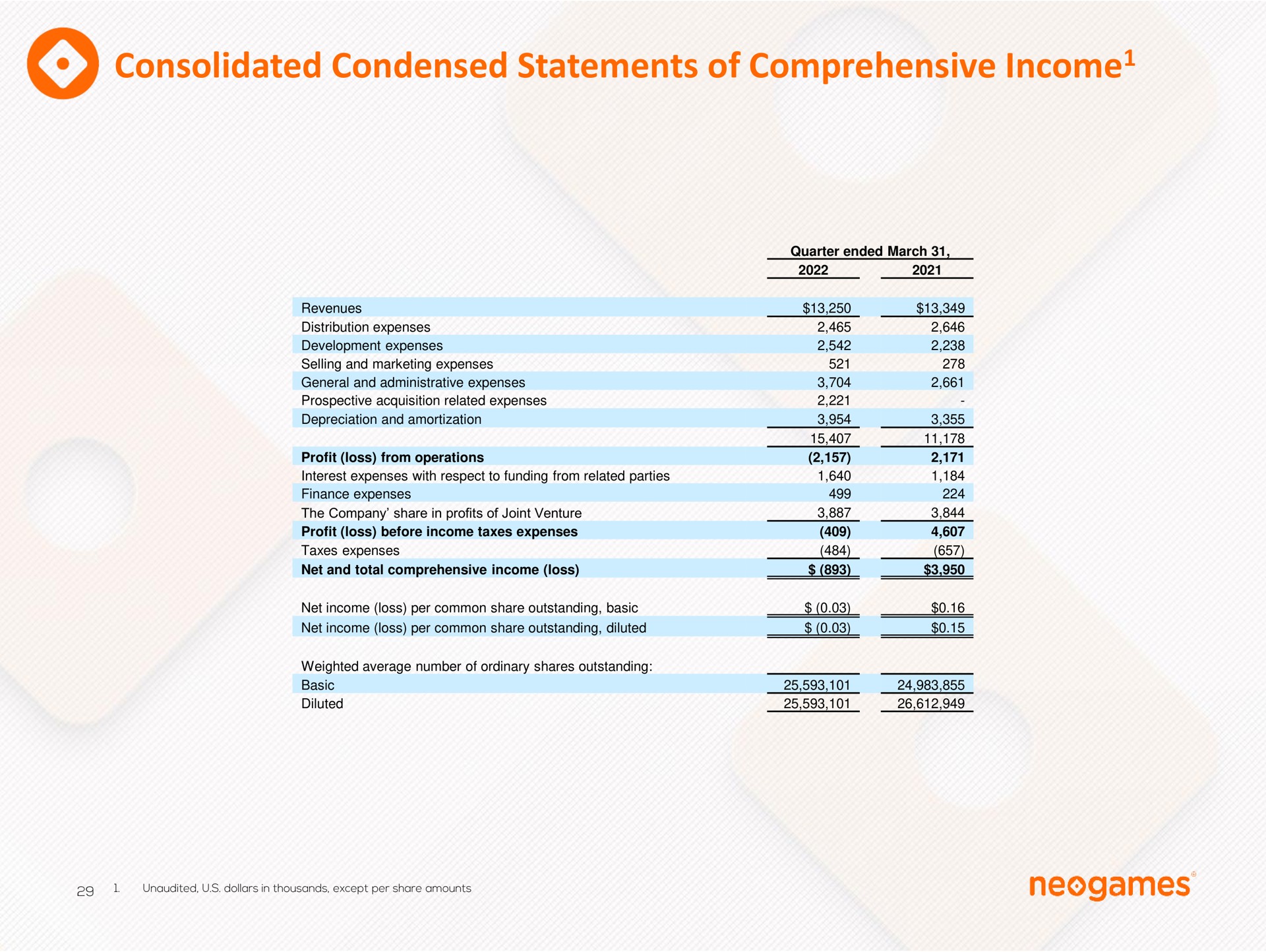 consolidated condensed statements of comprehensive income income | Neogames