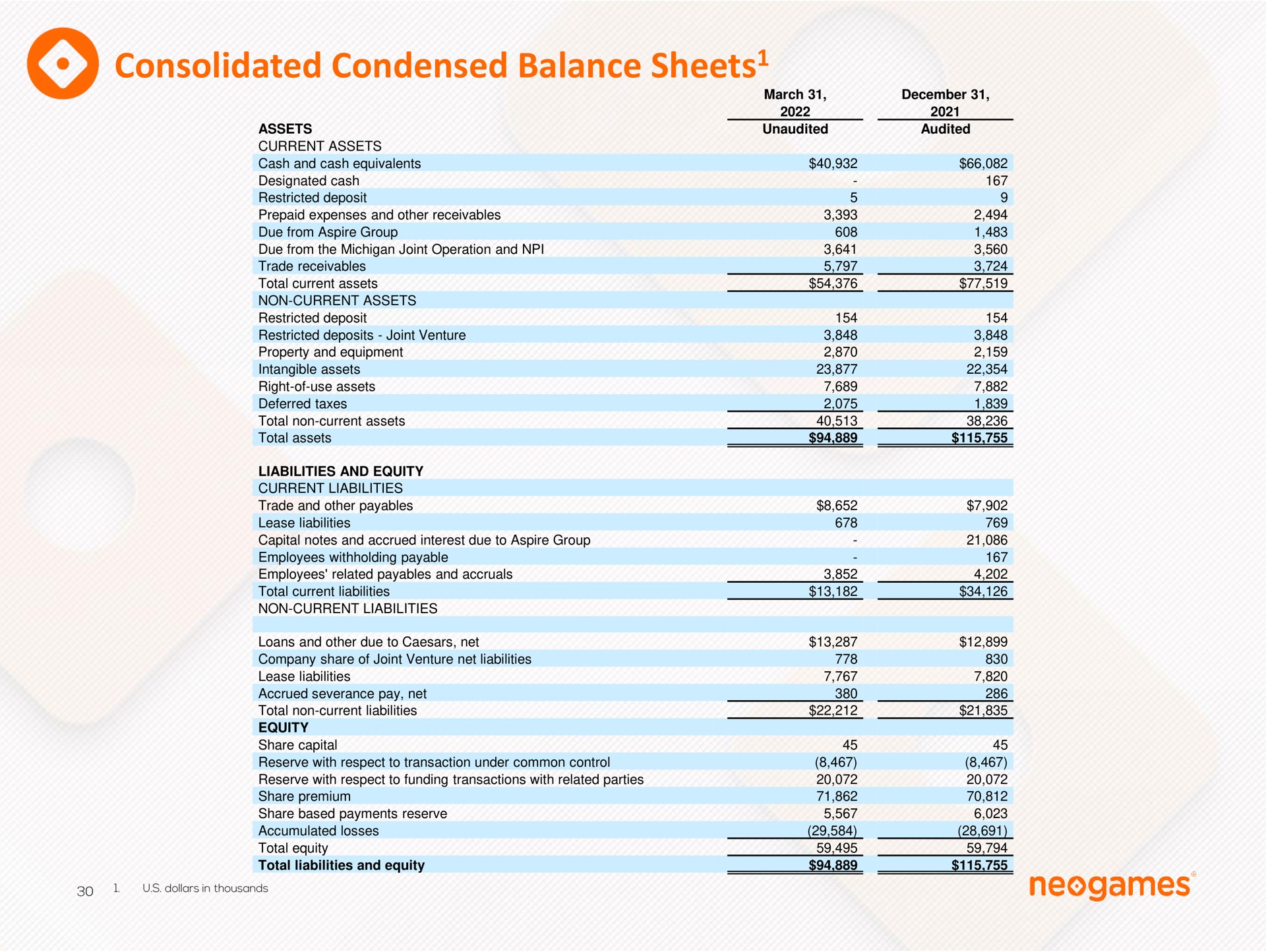 consolidated condensed balance sheets sheets | Neogames
