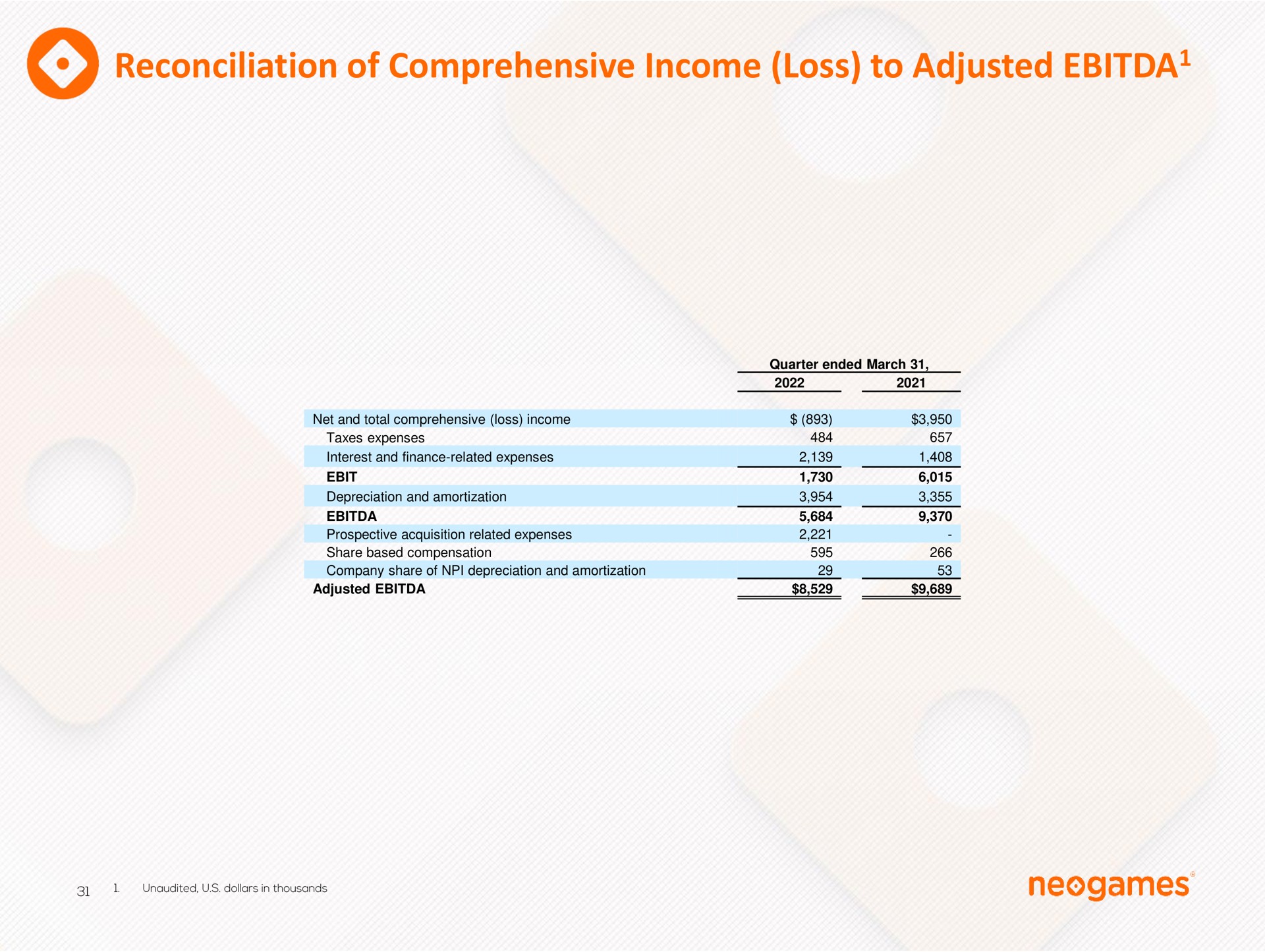 reconciliation of comprehensive income loss to adjusted | Neogames
