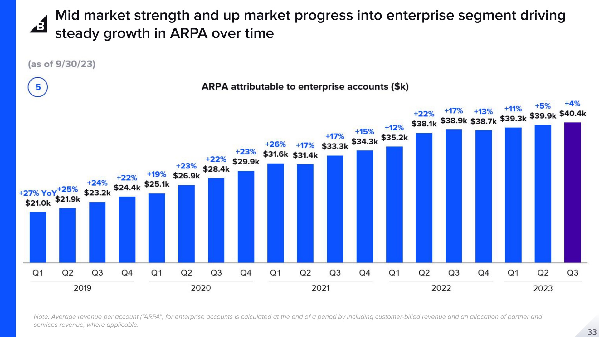 mid market strength and up market progress into enterprise segment driving steady growth in over time | BigCommerce
