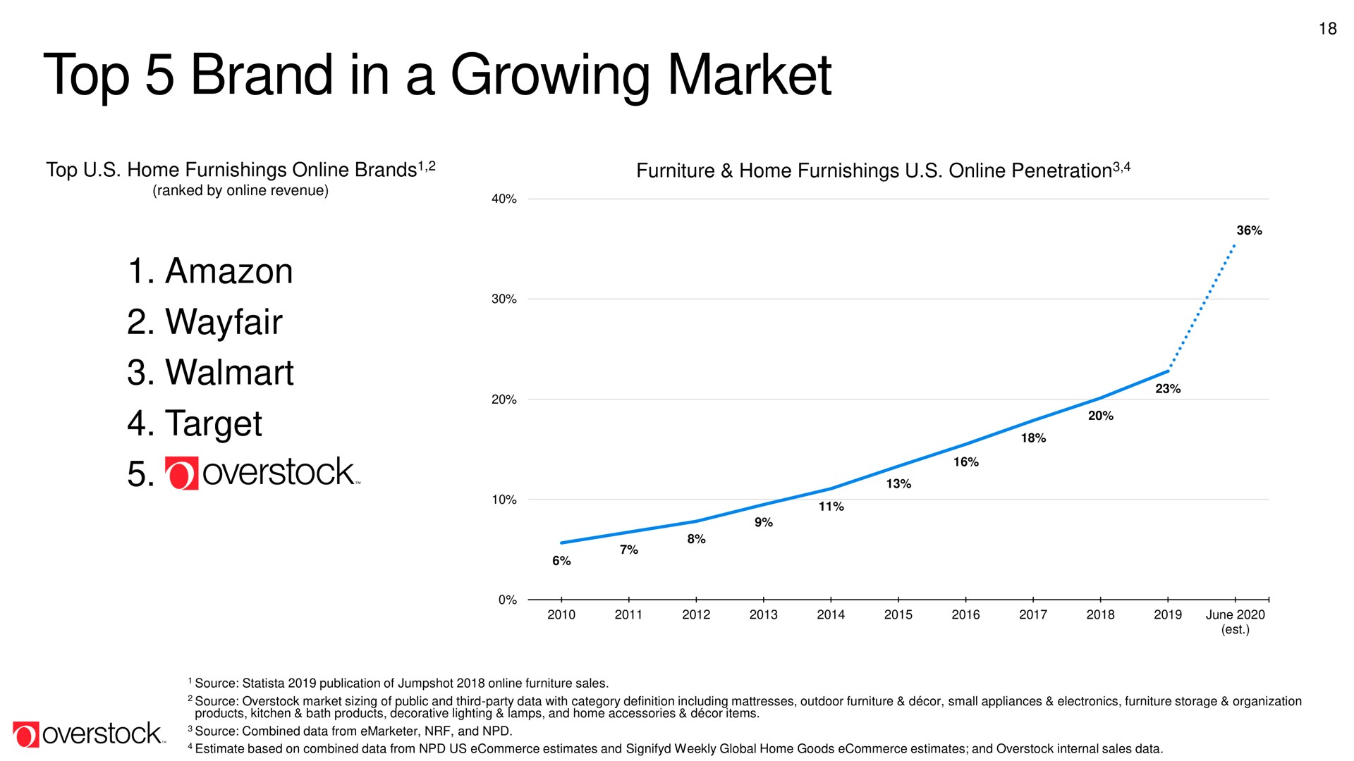 top brand in a growing market | Overstock