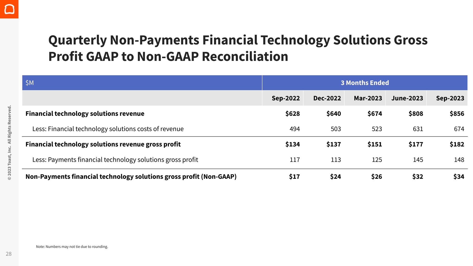 quarterly non payments financial technology solutions gross profit to non reconciliation | Toast