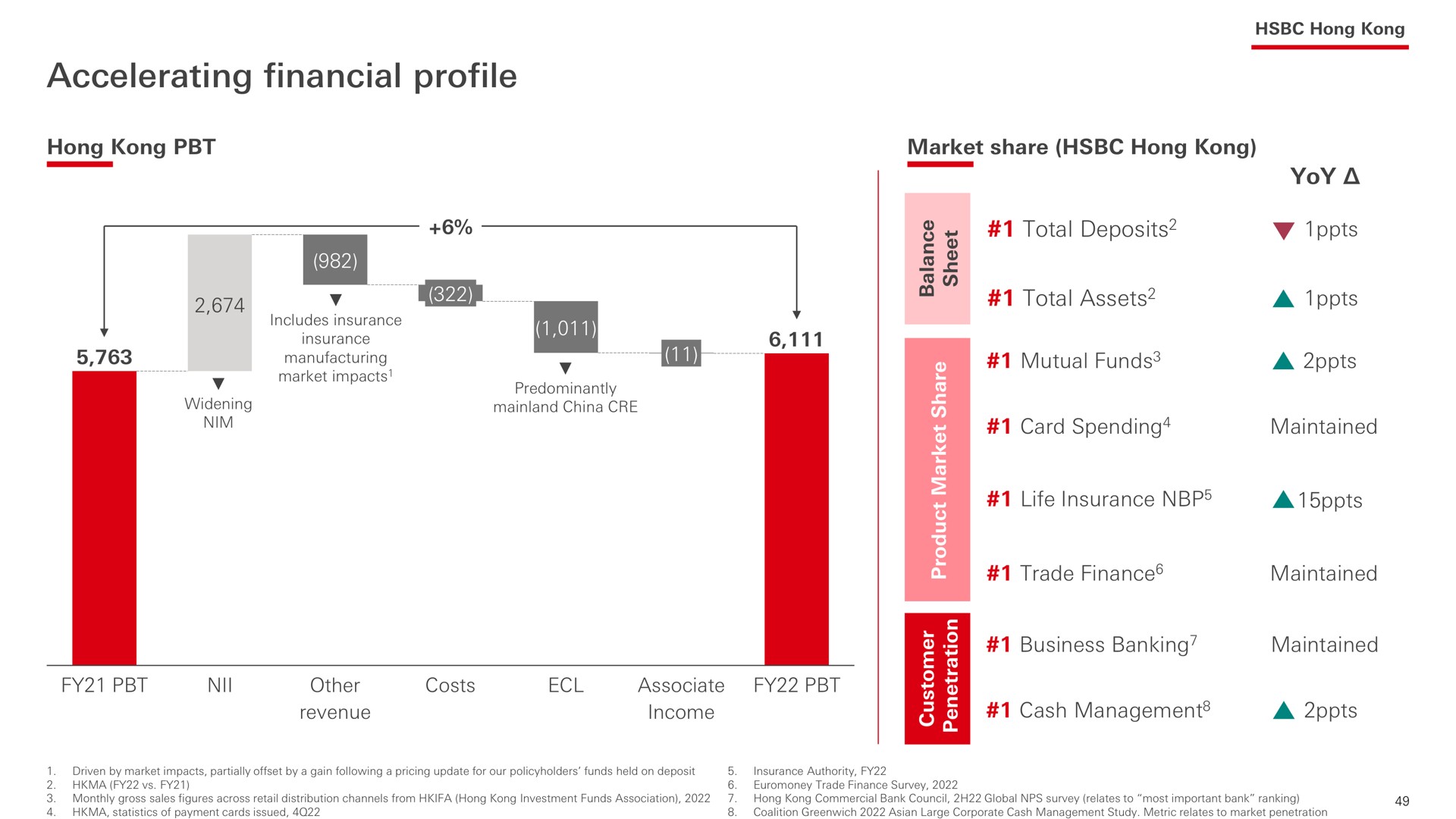 accelerating financial profile a | HSBC