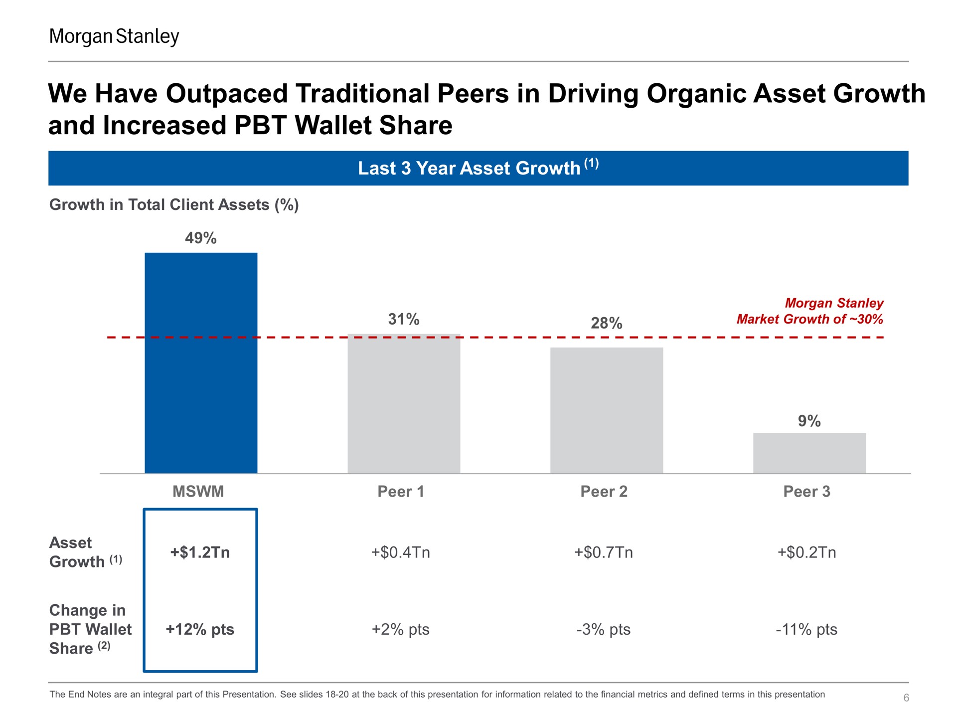 we have outpaced traditional peers in driving organic asset growth and increased wallet share | Morgan Stanley