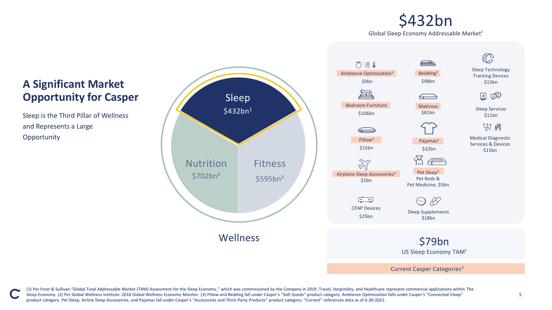 a significant market opportunity for sleep nutrition fitness wellness am of | Casper