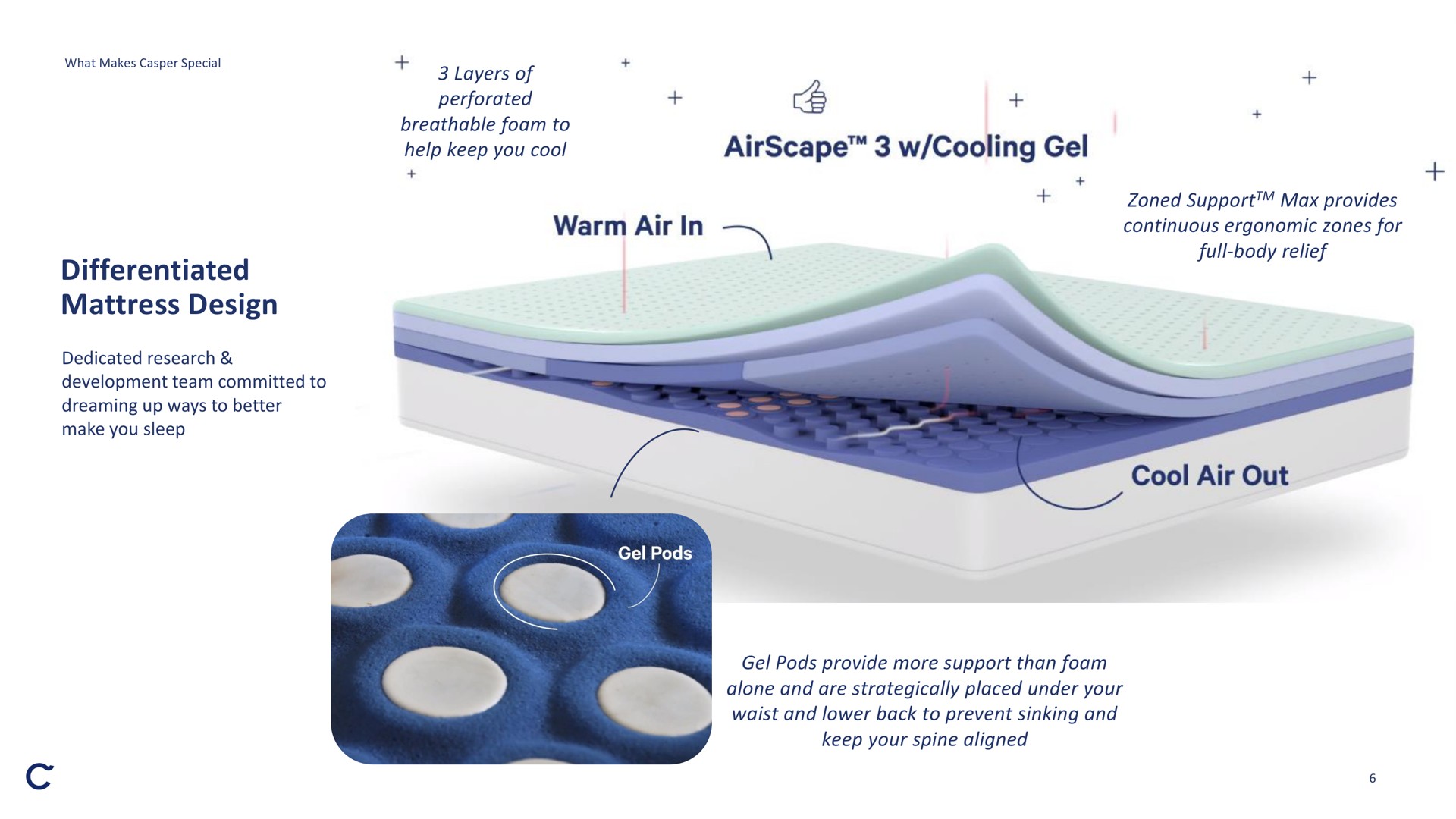 differentiated mattress design help keep you cool airscape cooling gel cool air out | Casper