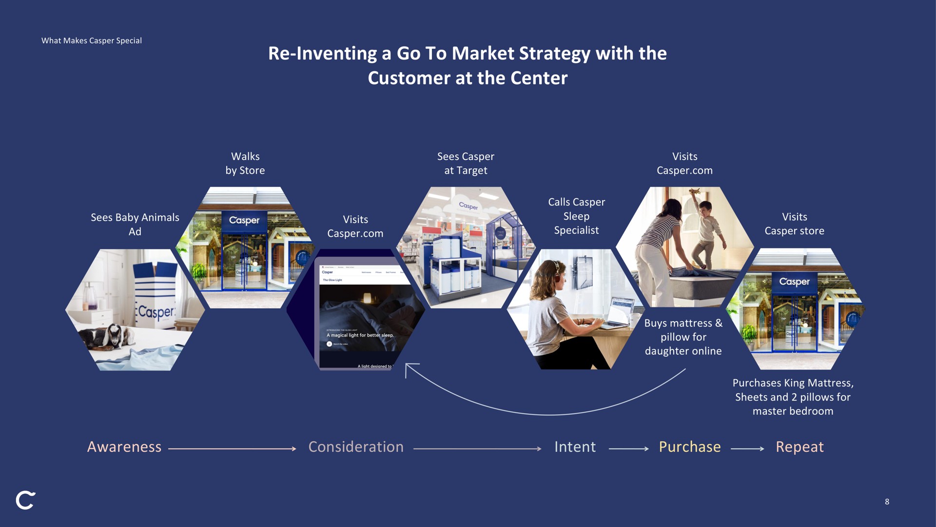 customer journey inventing a go to market strategy with the customer at the center awareness consideration intent purchase repeat | Casper