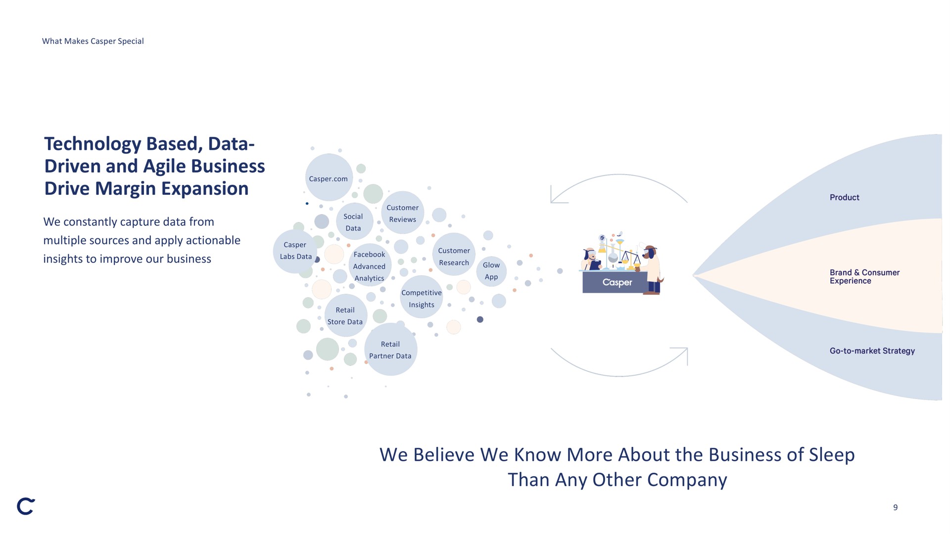 technology based data driven and agile business drive margin expansion we believe we know more about the business of sleep than any other company i a pounce | Casper