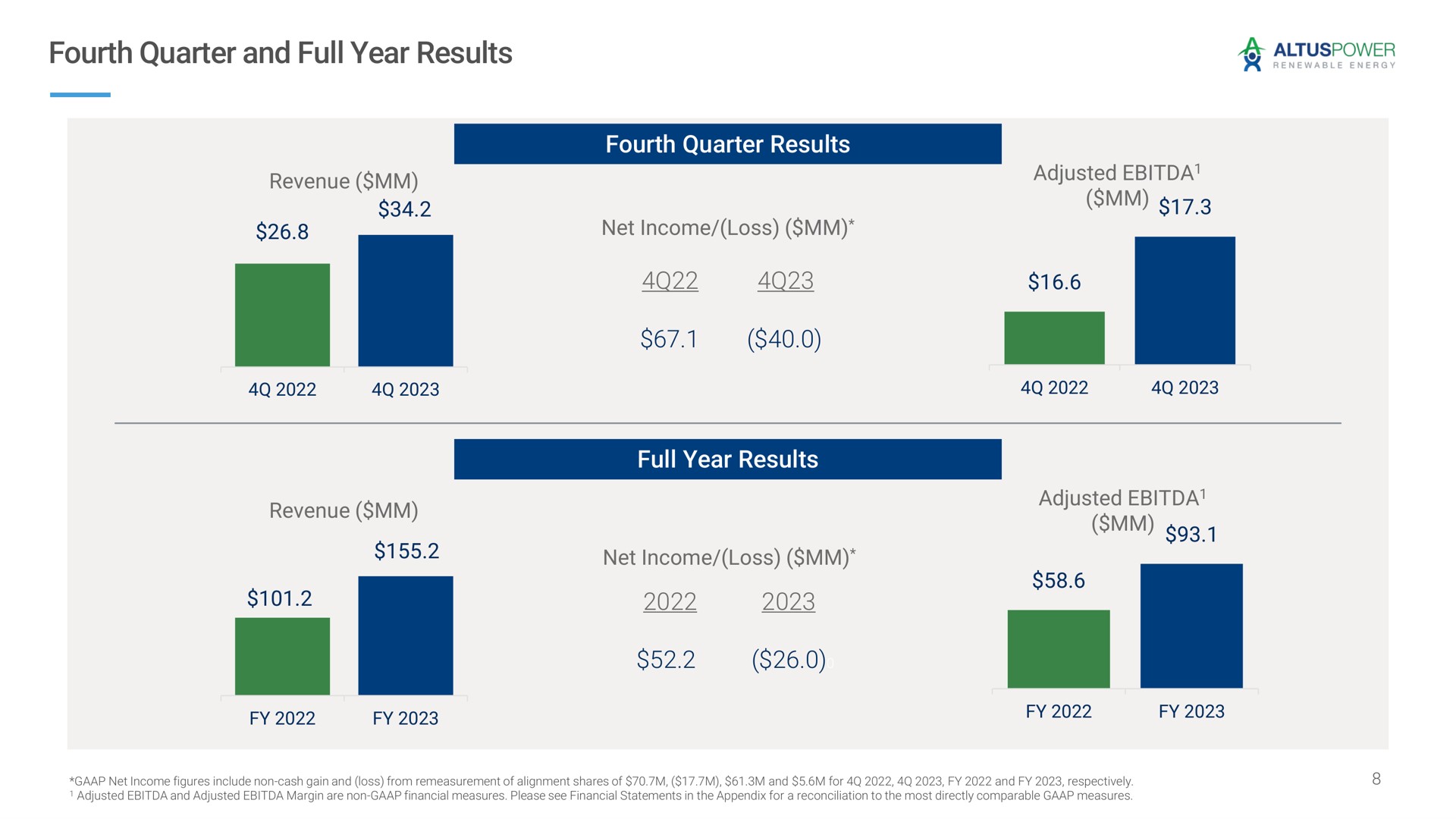 fourth quarter and full year results fourth quarter results full year results revenue adjusted revenue net income loss or as | Altus Power