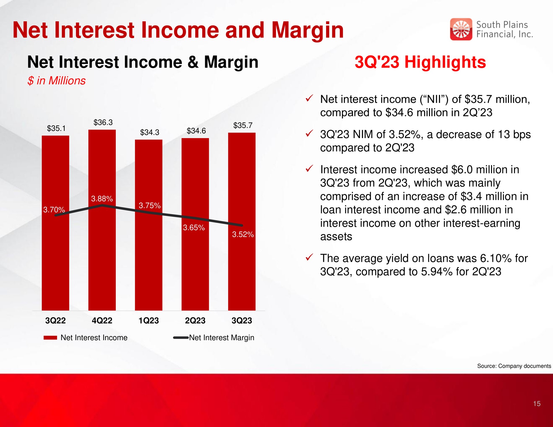 net interest income and margin net interest income margin highlights | South Plains Financial