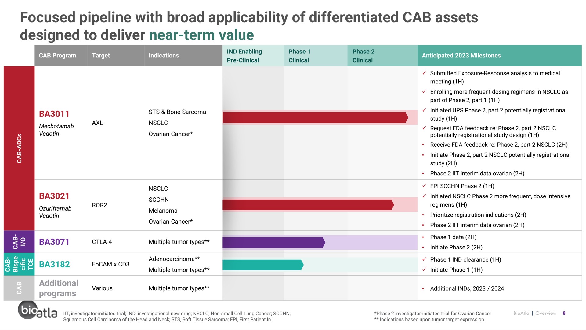 focused pipeline with broad applicability of differentiated cab assets designed to deliver near term value | BioAtla