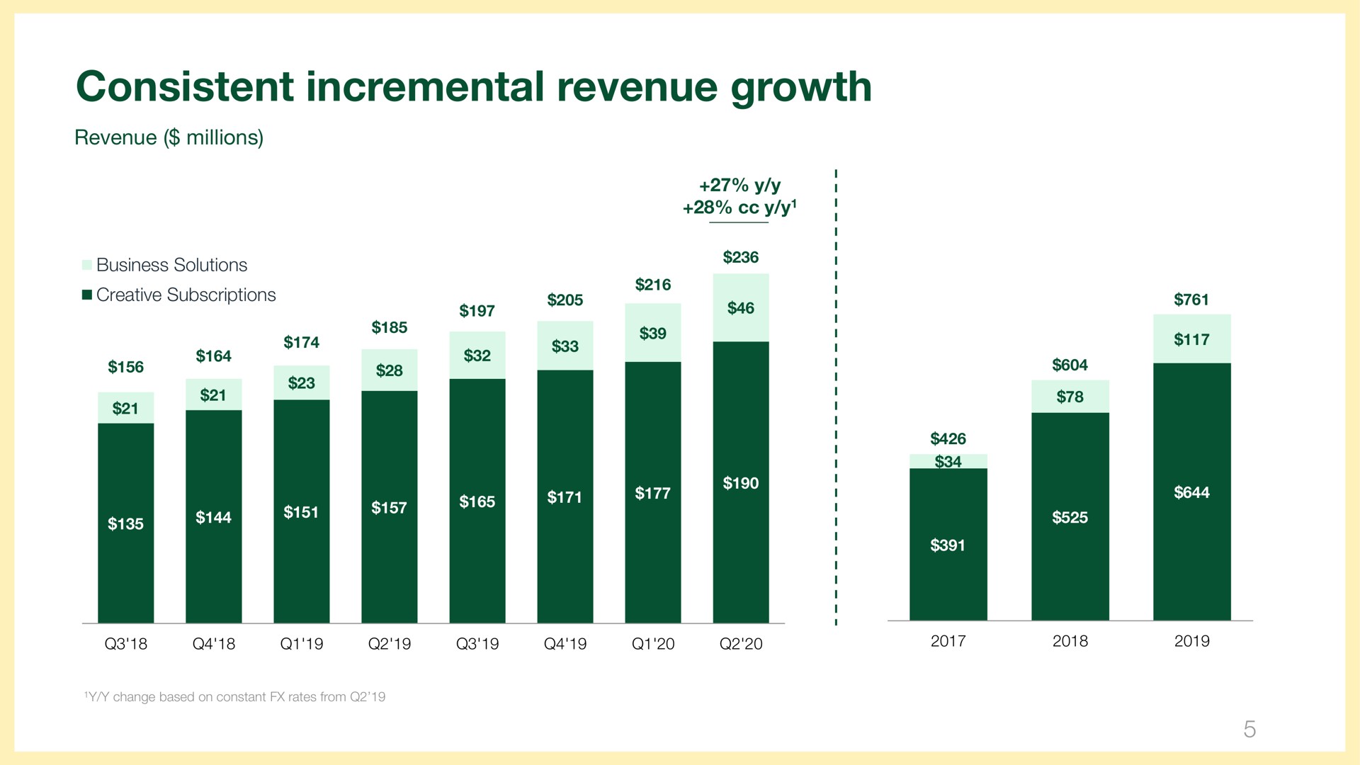 consistent incremental revenue growth | Wix