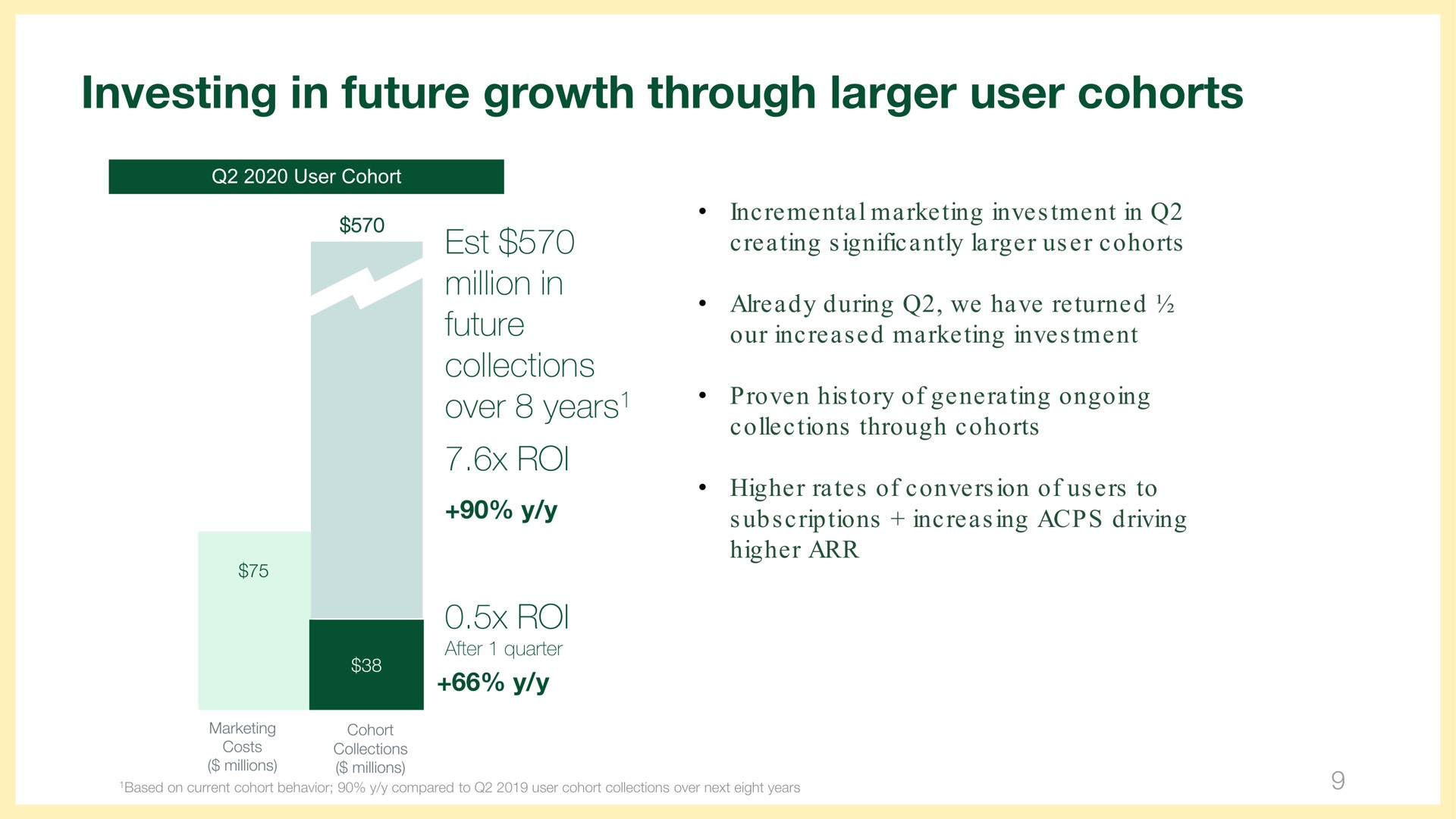 investing in future growth through user cohorts million in future collections over years roi roi | Wix