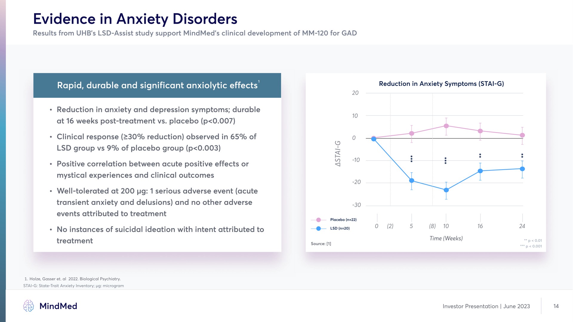 evidence in anxiety disorders rapid durable and significant effects reduction symptoms | MindMed