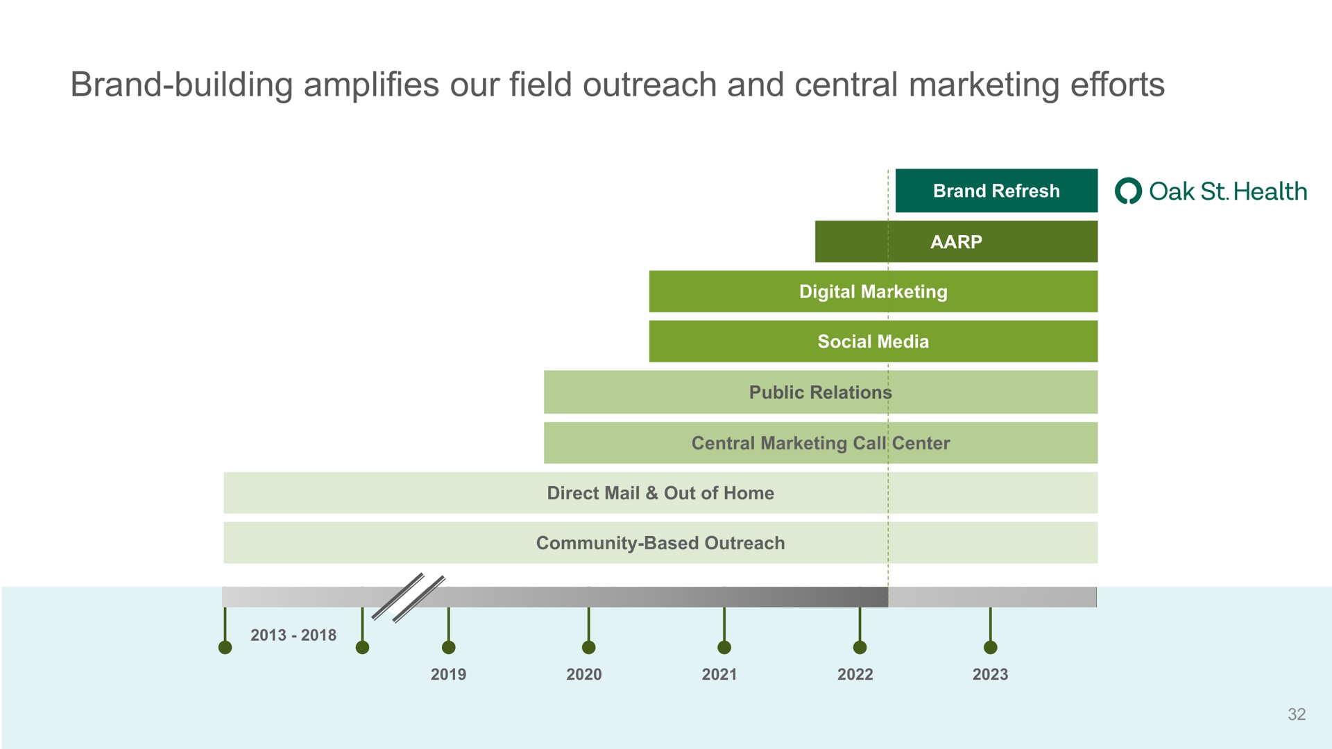 brand building amplifies our field outreach and central marketing efforts oak health public relations me a a | Oak Street Health