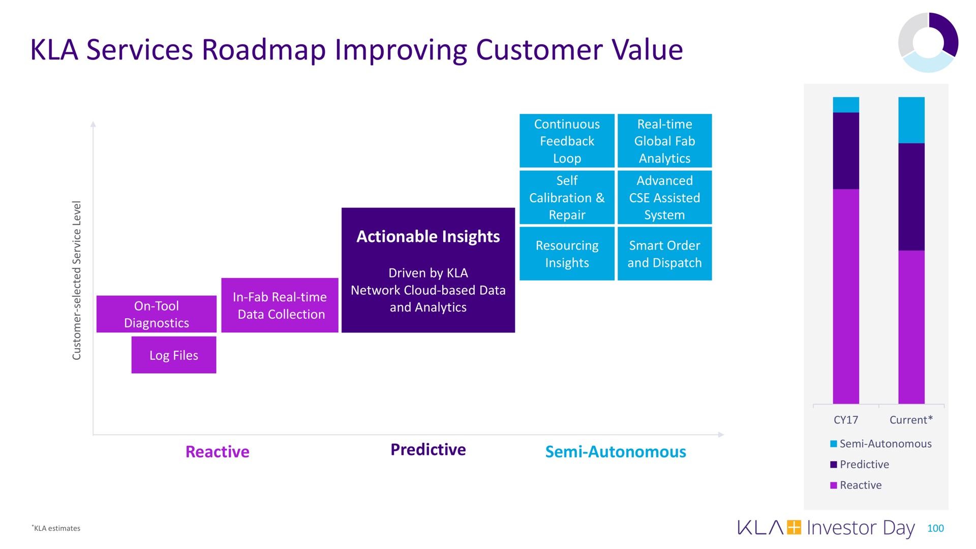 services improving customer value | KLA