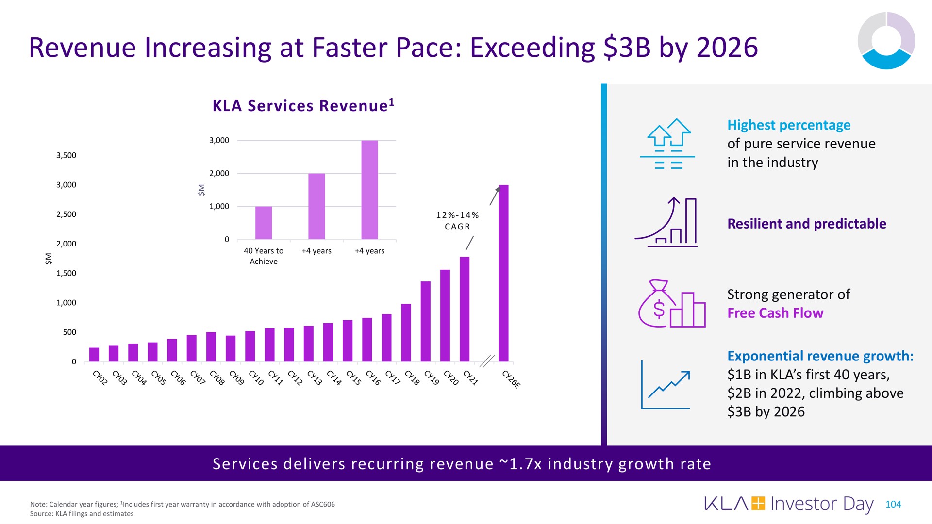 revenue increasing at faster pace exceeding by | KLA