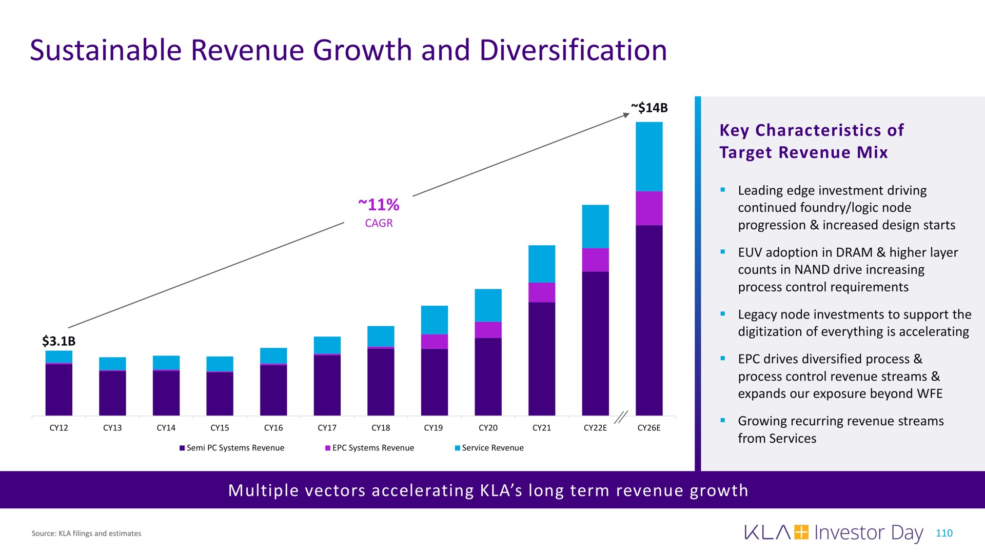 sustainable revenue growth and diversification | KLA