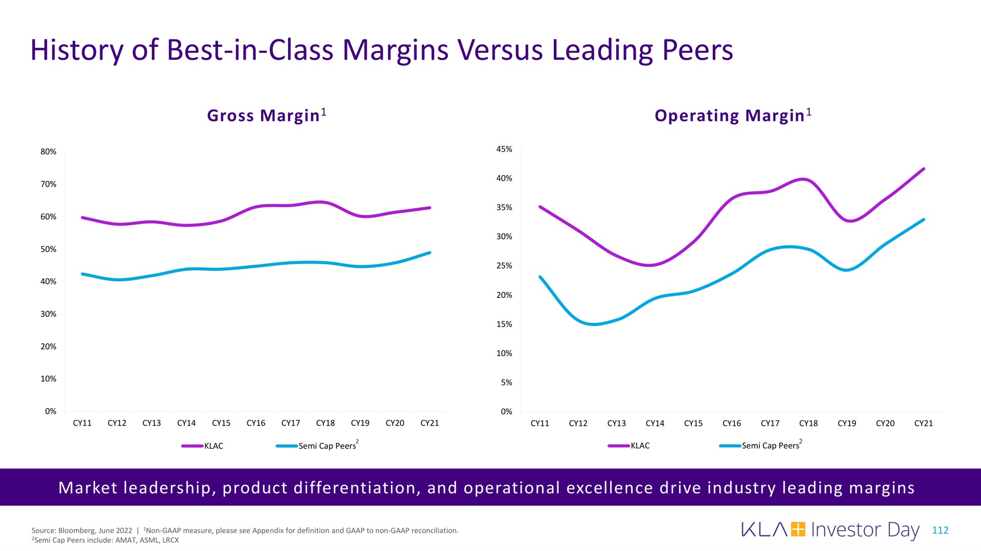history of best in class margins versus leading peers | KLA