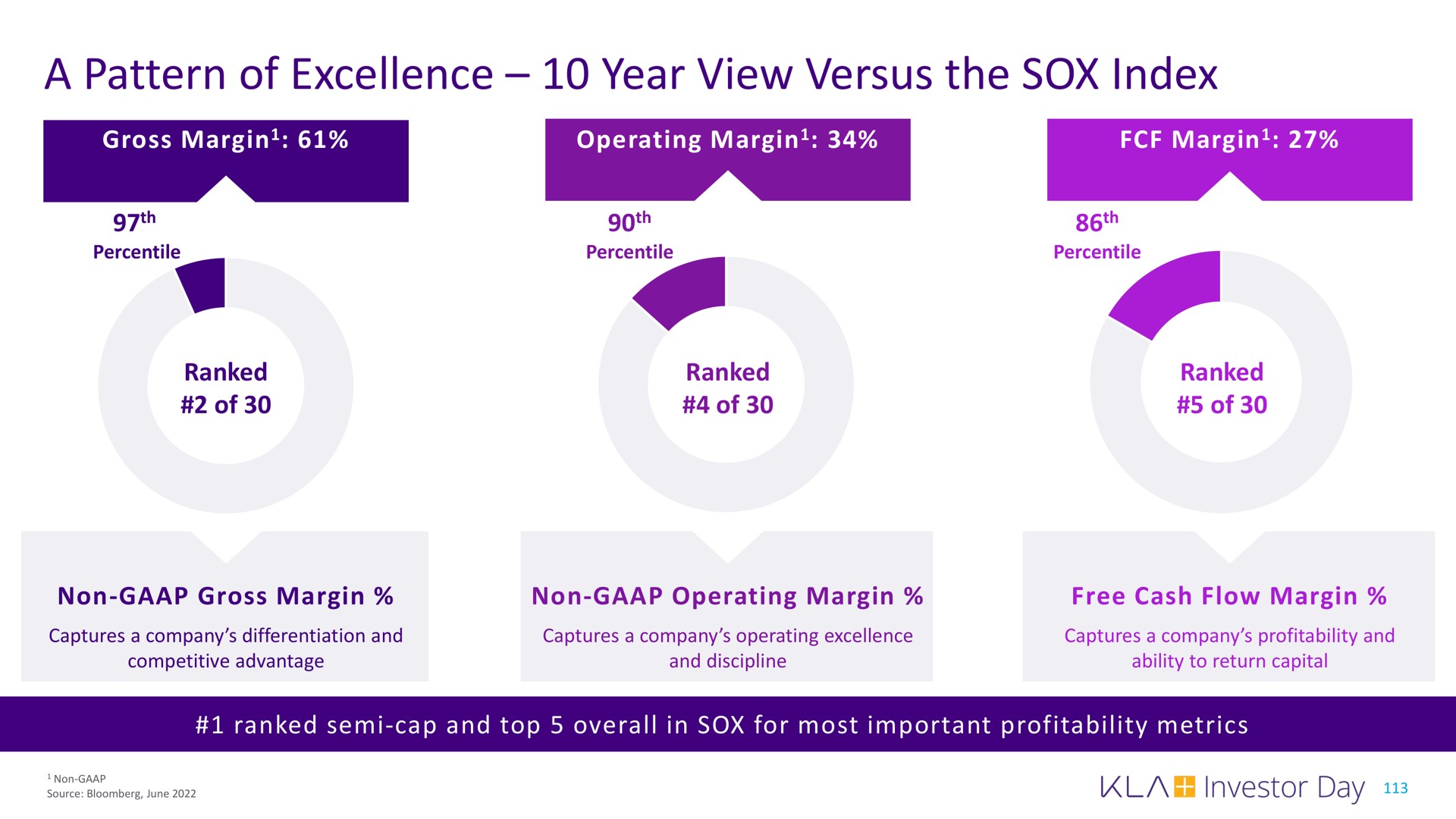 a pattern of excellence year view versus the index | KLA