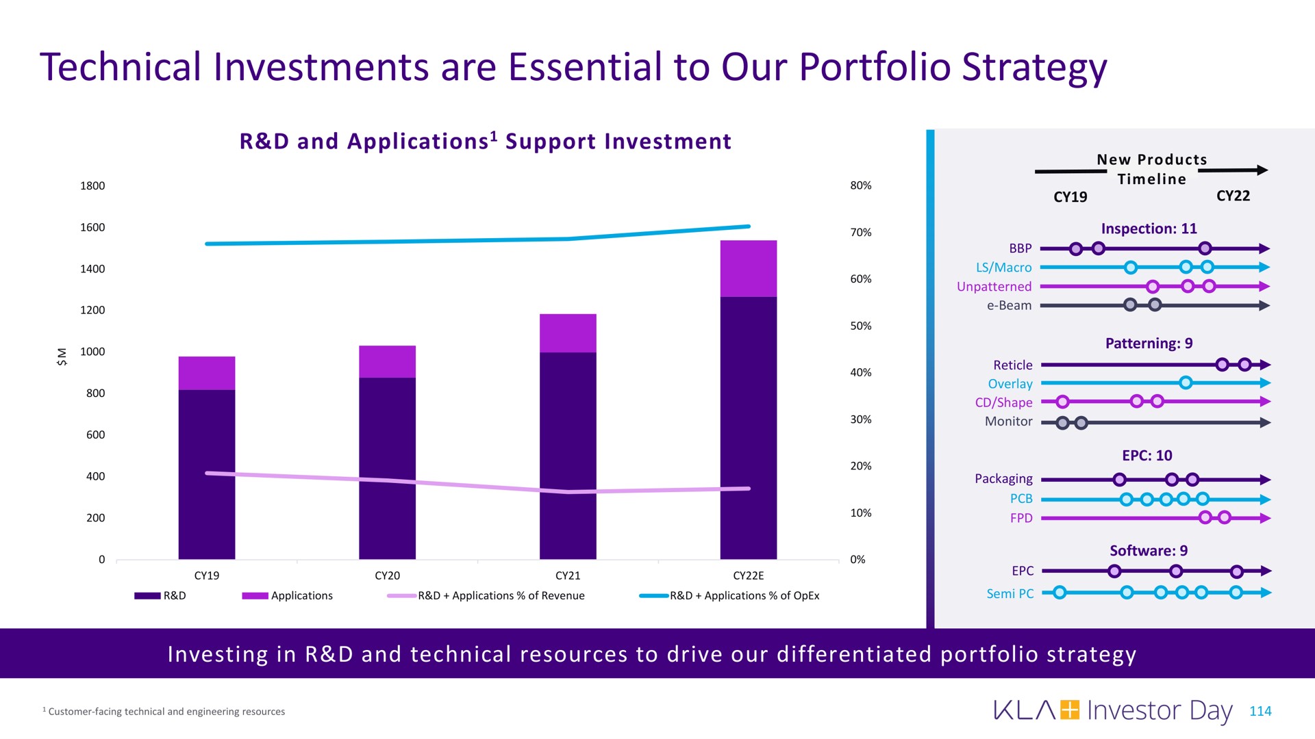 technical investments are essential to our portfolio strategy | KLA