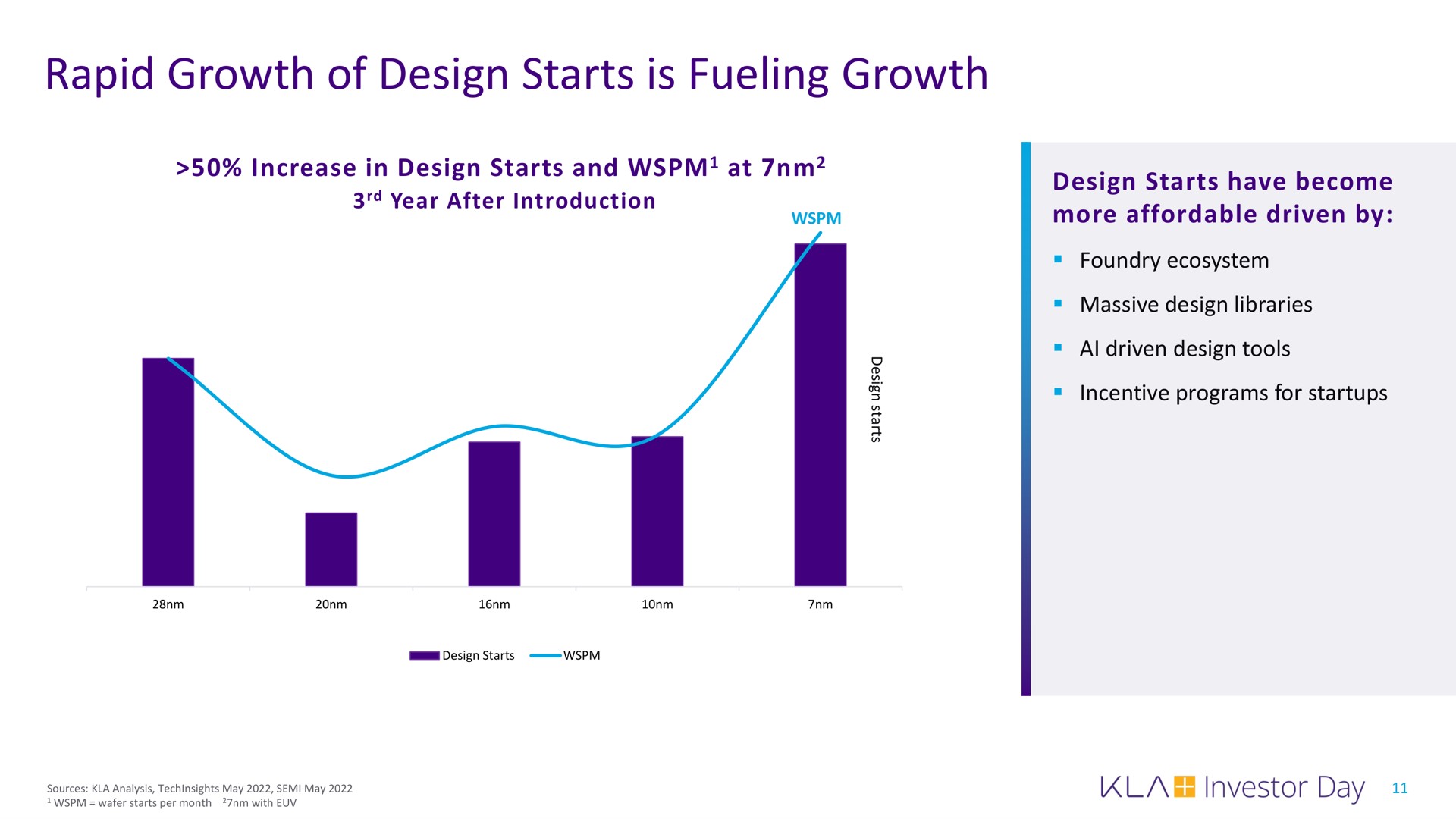 rapid growth of design starts is fueling growth | KLA