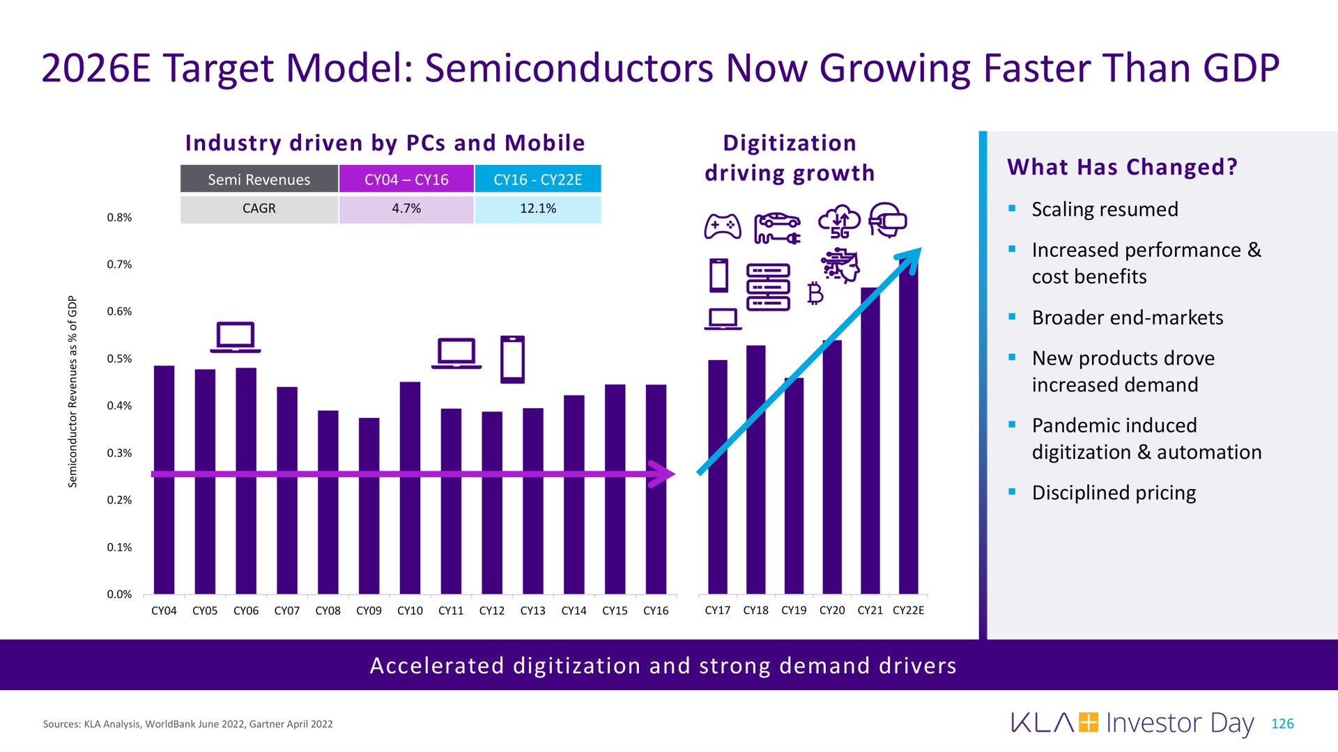 target model semiconductors now growing faster than driving growth what has changed | KLA