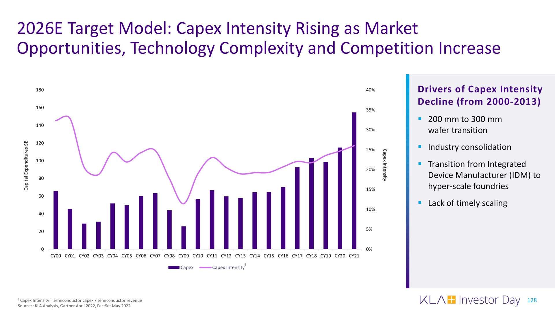target model intensity rising as market opportunities technology complexity and competition increase | KLA
