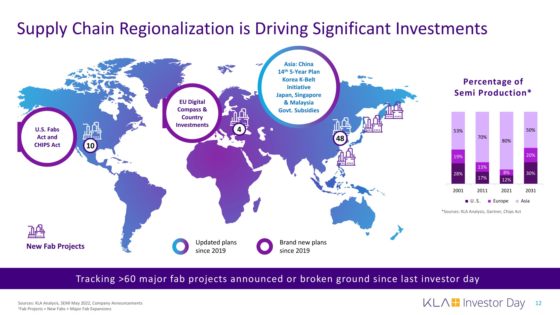 supply chain regionalization is driving significant investments | KLA