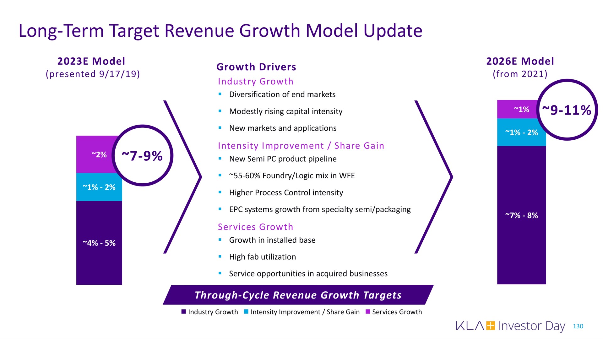 long term target revenue growth model update | KLA